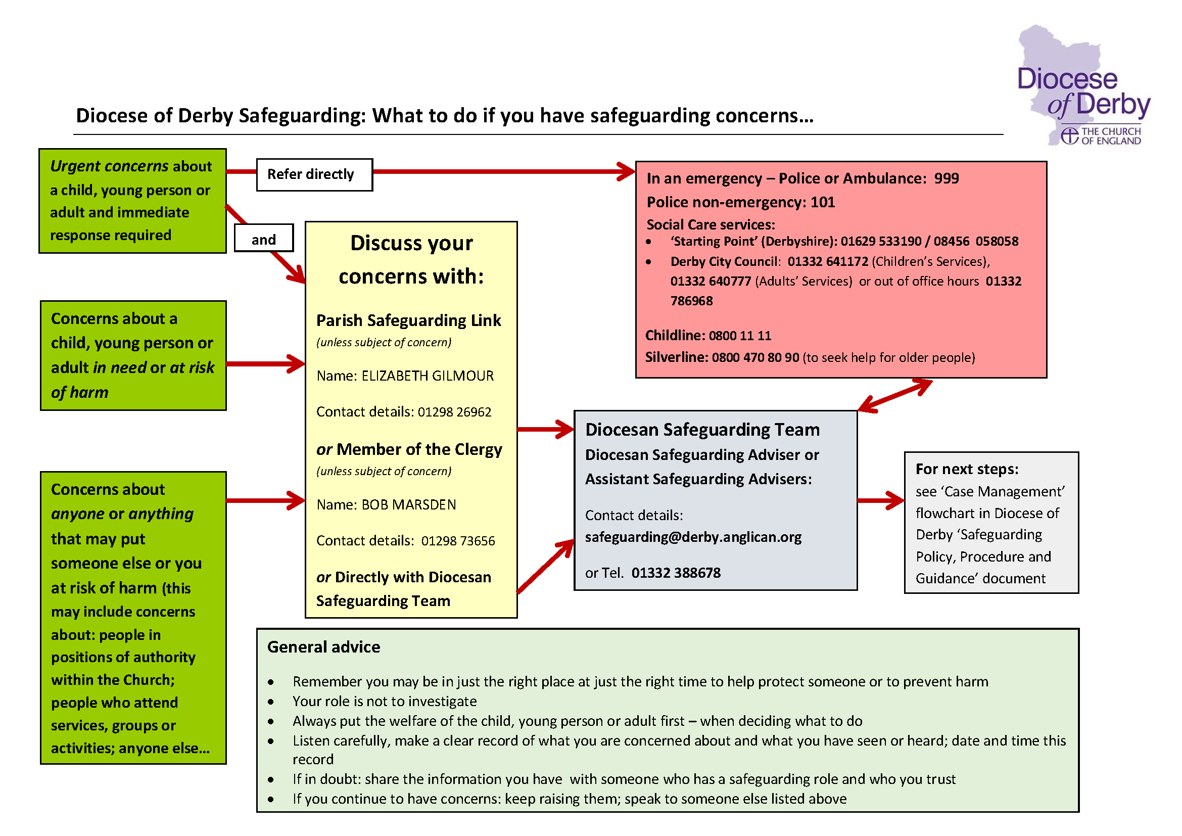 Flow Chart